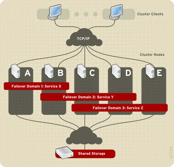 Les domaines failover