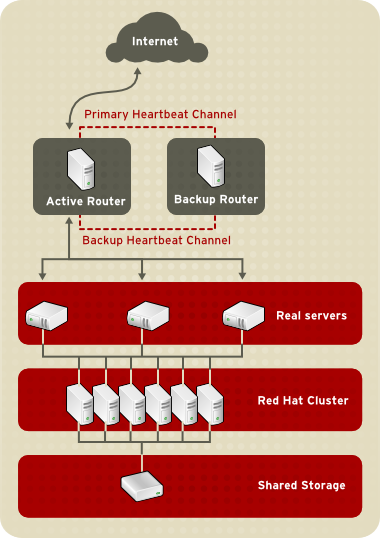 Three-Tier LVS Topology