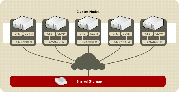 CMAN/DLM Overview