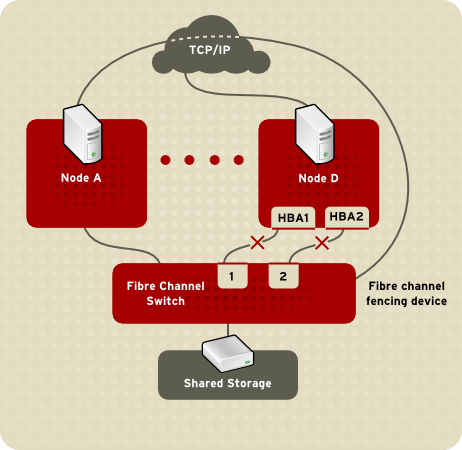 Fencing a Node with Dual Fibre Channel Connections