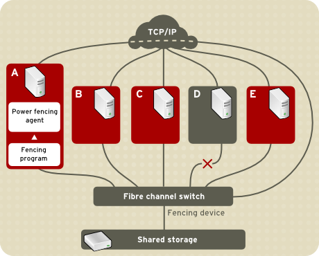 Fibre Channel Switch Fencing Example