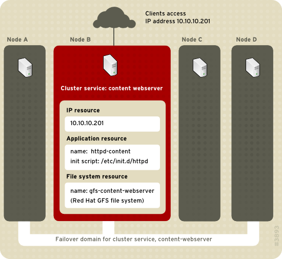 Web Server Cluster Service Example
