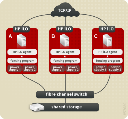 Using HP iLO Management Boards as Fence Devices