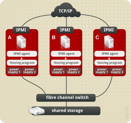 Using IPMI Management Boards as Fence Devices