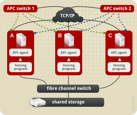 Fence Devices with Dual Power Supplies