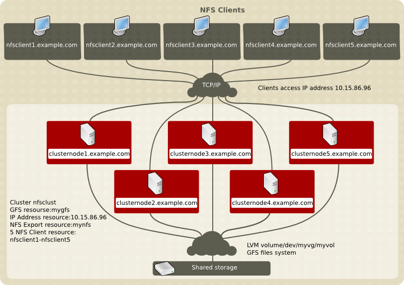 NFS over GFS in a 5-Node Cluster