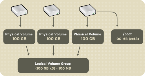 Image result for রেড হ্যাট লিনাক্স : Logical Volume Manager (LVM)