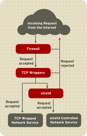 User request перевод. TCP wrappers. Request rejected. Request accept.