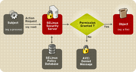 SELinux Decision Process