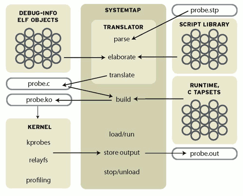 Flow of Data in SystemTap