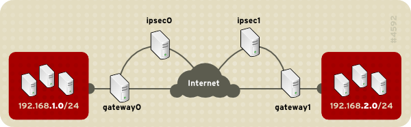 ネットワーク間 IPsec トンネル接続