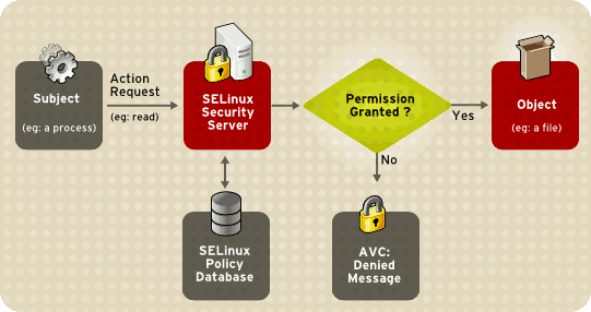 SELinux デシジョンプロセス