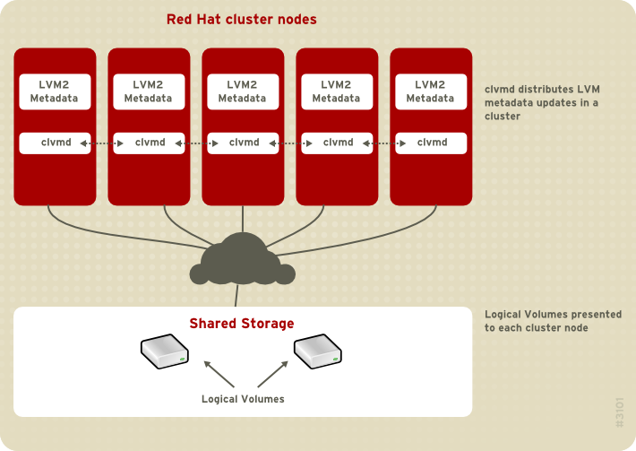 redhat cluster commands