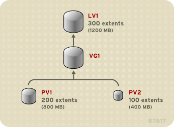 Volume lineare con physical volume diversi