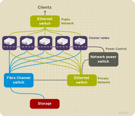 Aperçu du matériel du module complémentaire Red Hat High Availability