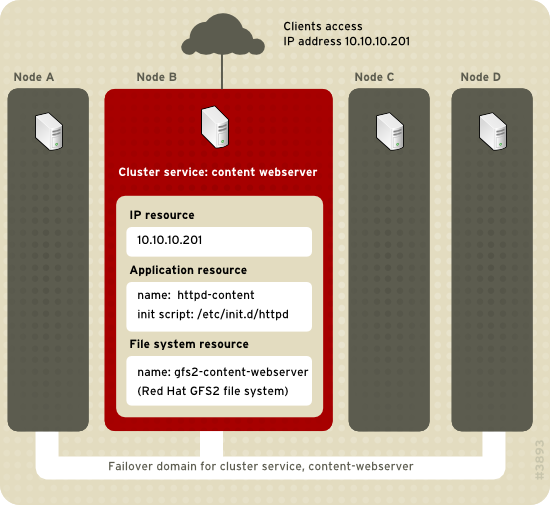 Exemple de service de cluster de serveur web