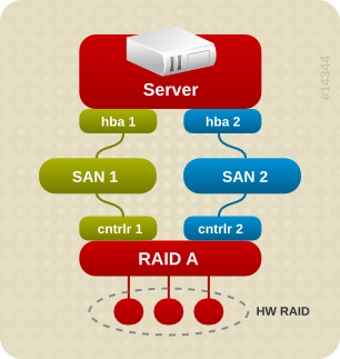 Aktiv/Passiv-Multipath-Konfiguration mit einem RAID-Gerät