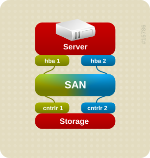 Configuración de multirrutas Activa/Activa con un dispositivo de RAID