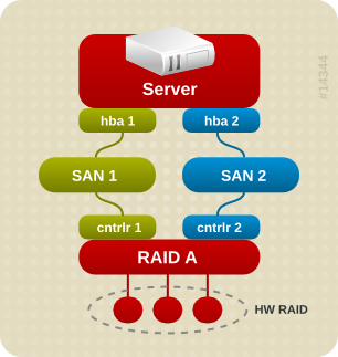 RAID デバイスが 1 つのアクティブ/パッシブマルチパス設定