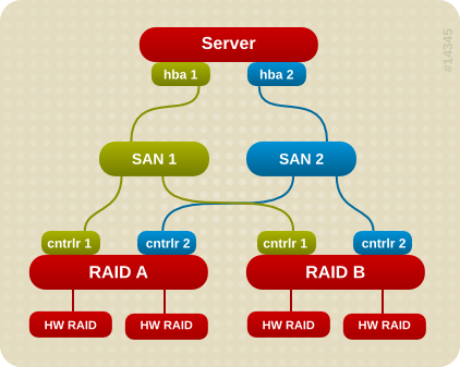 带两个 RAID 设备的主动/被动多路径配置