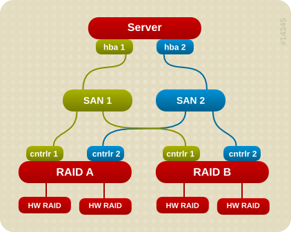 以兩個 RAID 裝置進行 Active/Passive Multipath 的配置