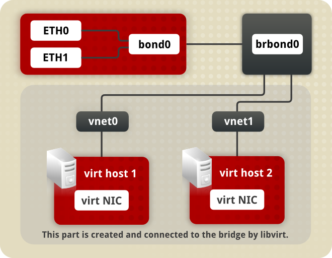 11 2 6 Network Bridge Red Hat Enterprise Linux 6 Red Hat Customer Portal