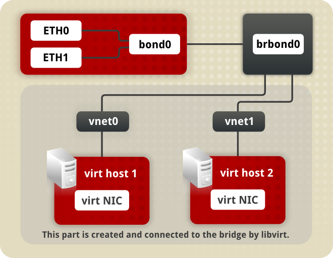 2 つのボンディングされたイーサネットインターフェースで構成されるネットワークブリッジ。