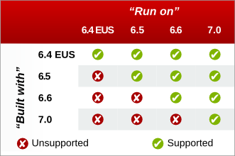 Red Hat Developer Toolset 3.0 互換性に関する表