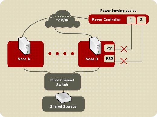 redhat node