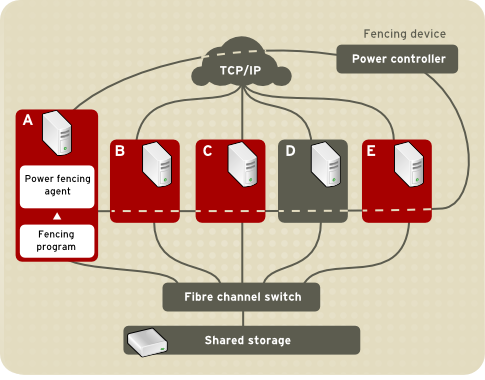 red hat enterprise linux resilient storage