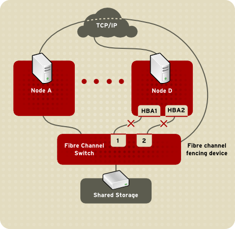 rhel 8 high availability