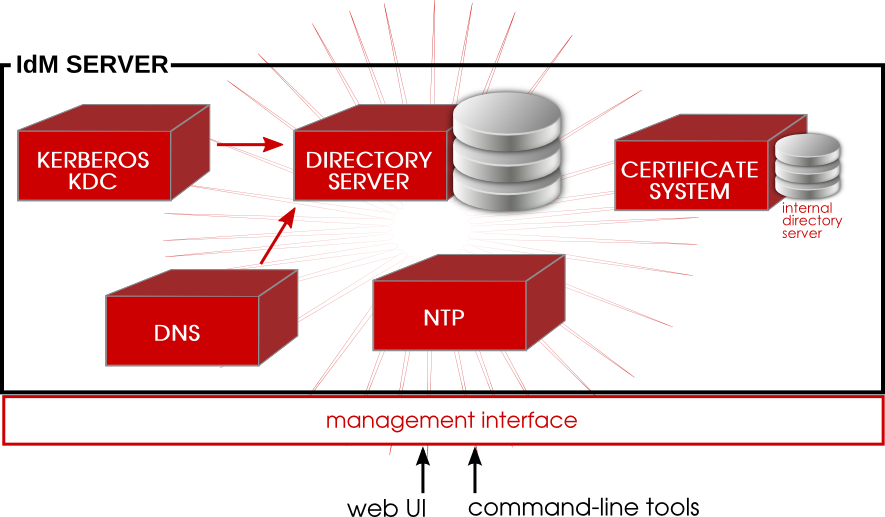 The IdM Server: Unifying Services