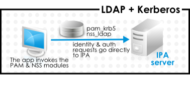 LDAP および Kerberos を使用するクライアントおよび IdM