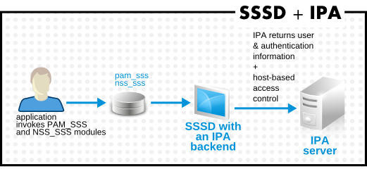 IdM バックエンドのあるクライアントおよび SSSD