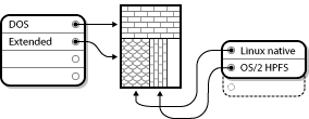 Festplatte mit erweiterter Partition