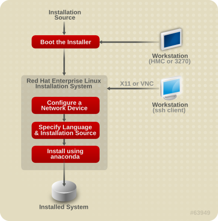 18.2. Overview of the System z Installation Procedure Red Hat