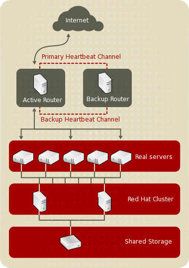 Eine dreischichtige Load Balancer Add-On Konfiguration