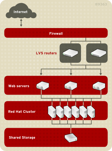 Load Balancer Add-On con un High Availability Add-On