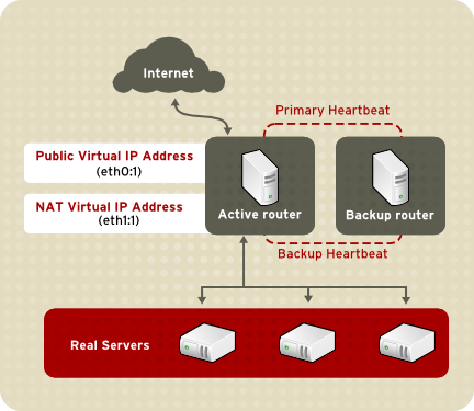 Load Balancer Add-On implementato con l'instradamento NAT