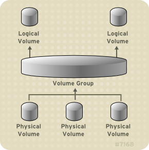 Komponenten von logischen LVM-Datenträgern