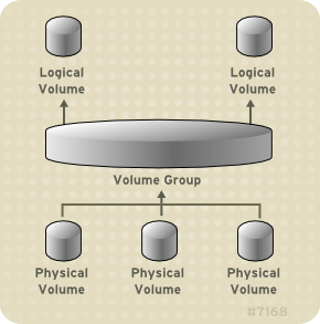 Componentes de un volumen lógico LVM