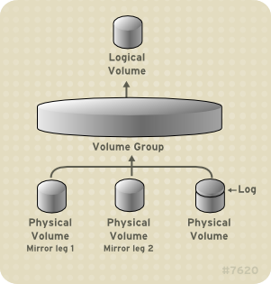 Volume lógico espelhado