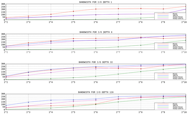 aio-stress output for 1 thread, 1 file