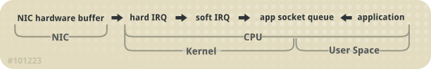 Diagramme du chemin de réception réseau