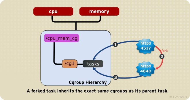 ルール 4 (丸数字は、タスクがフォークする時間的順序)