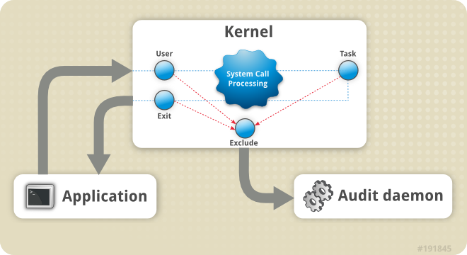 Auditd. Аудит линукс. Linux аудита событий. «$Audit линукс. Kernel Auditor.