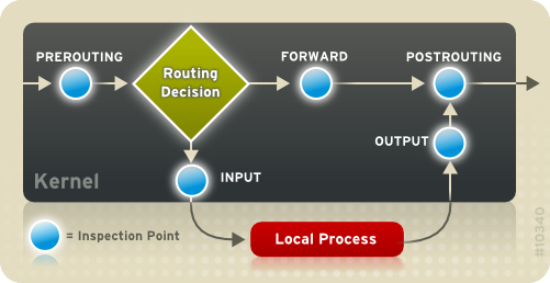 Packet filtering in IPTables