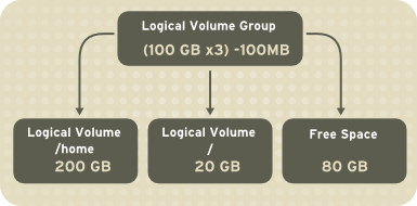 Volumes logiques