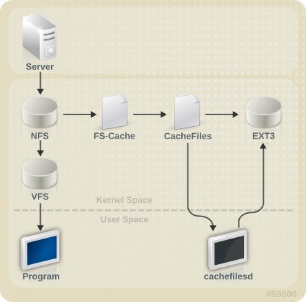 Network file System. Кэш файловой системы. Система нфс фасад. Server chunk cache что это. System cache