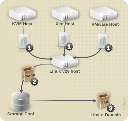 Converting a virtual machine